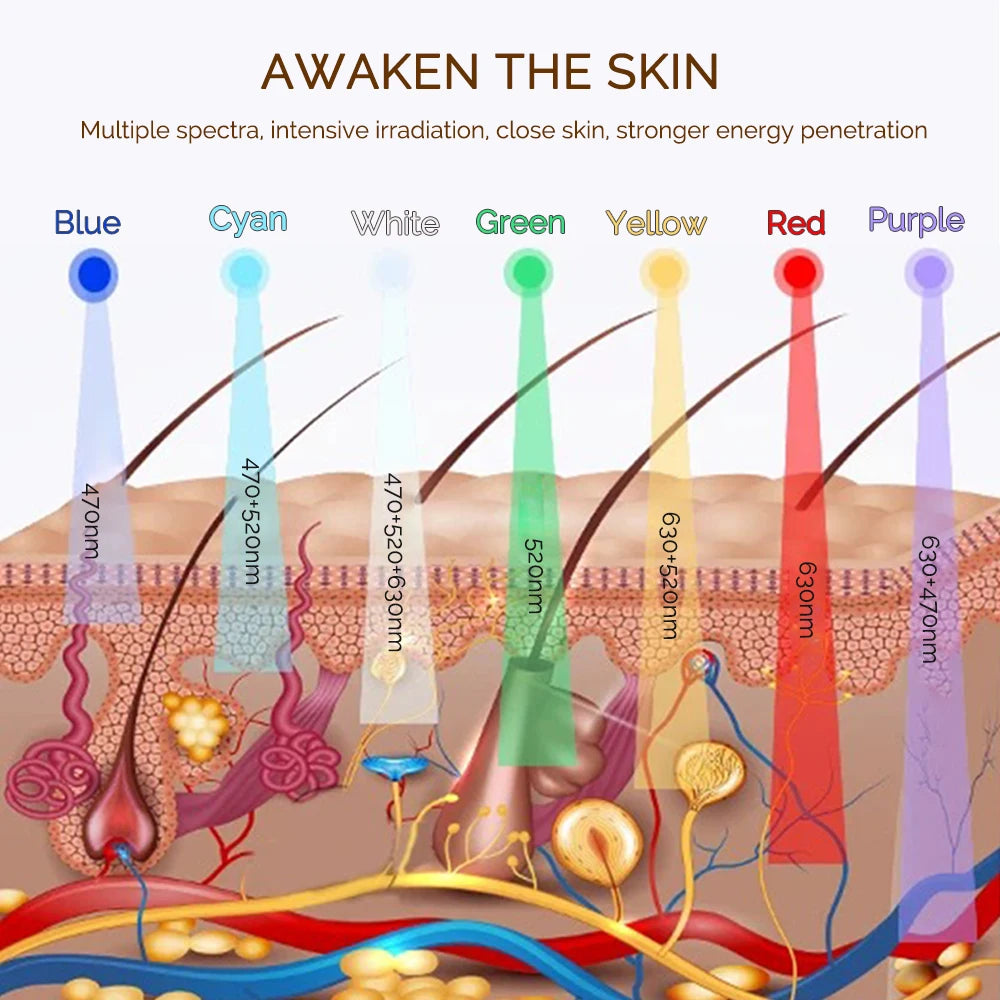 7-Colours LED Light Therapy Face Mask skin penetration diagram — Blue, Cyan, White, Green, Yellow, Red and Purple wavelengths penetrating multiple skin layers