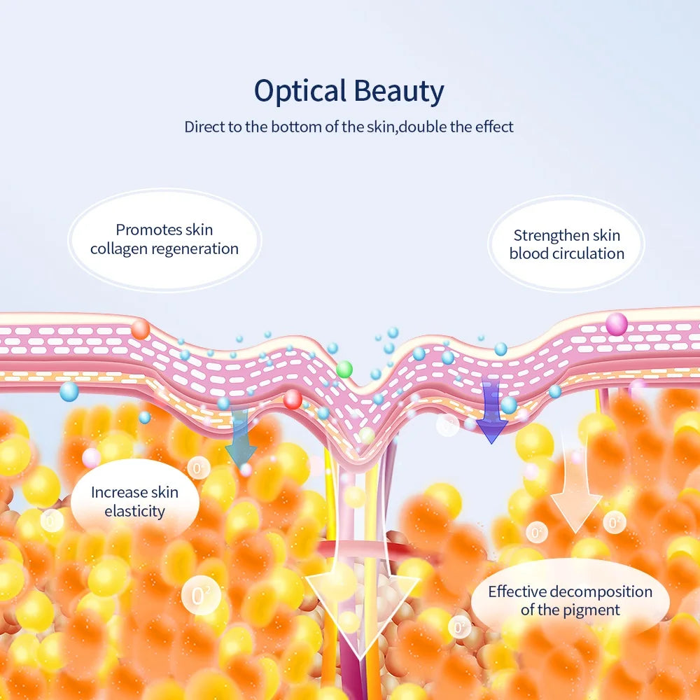 7-Colours LED Light Therapy Face Mask optical beauty diagram — light penetrates skin layers to promote collagen regeneration, strengthen blood circulation, increase elasticity and decompose pigmen