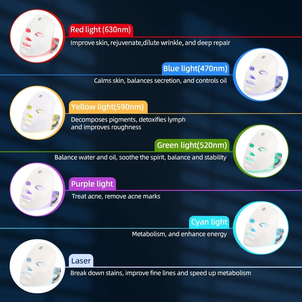7-Colours LED Light Therapy Face Mask benefits chart — Red, Blue, Yellow, Green, Purple, Cyan and White light wavelengths and skin effects